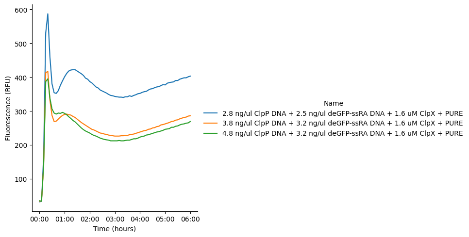 GFP fluorescence signal produced using pT7-deGFP-ssrA DNA in PURE reactions incubated at 37 °C for 6 hours. ClpP is co-expressed in the same PURE reaction using pT7-ClpP DNA. Purified ClpX protein is added to the reactions.